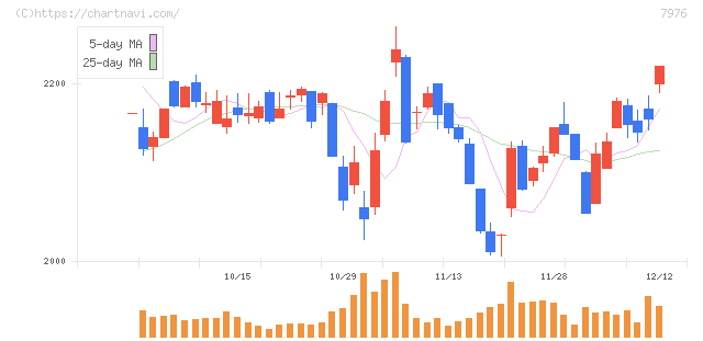 三菱鉛筆(7976)の日足チャート