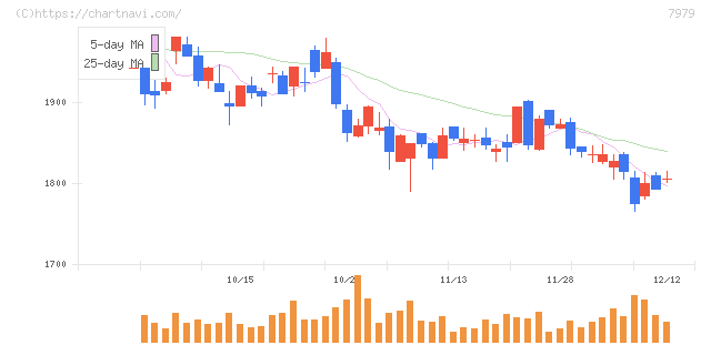 松風(7979)の日足チャート