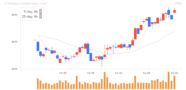 タカラスタンダード(7981)の日足チャート