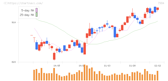 コクヨ(7984)の日足チャート