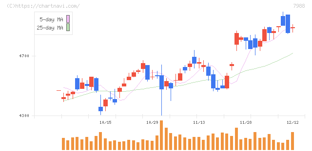 ニフコ(7988)の日足チャート