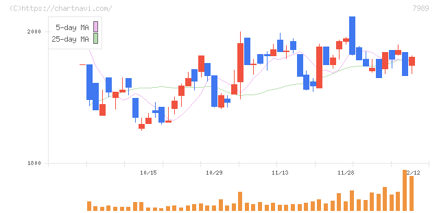 立川ブラインド工業(7989)の日足チャート