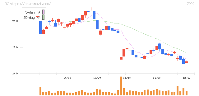 グローブライド(7990)の日足チャート
