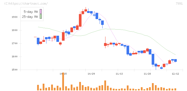 マミヤ・オーピー(7991)の日足チャート