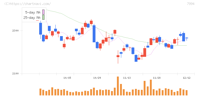 オカムラ(7994)の日足チャート
