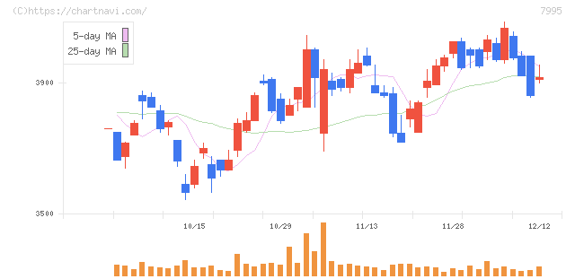 バルカー(7995)の日足チャート