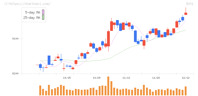 伊藤忠商事(8001)の日足チャート