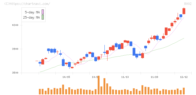 丸紅(8002)の日足チャート