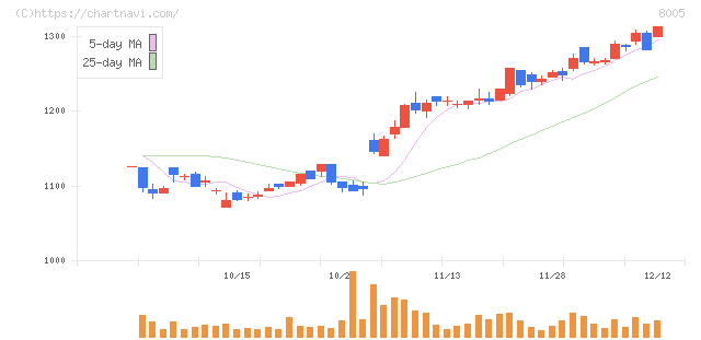 スクロール(8005)の日足チャート