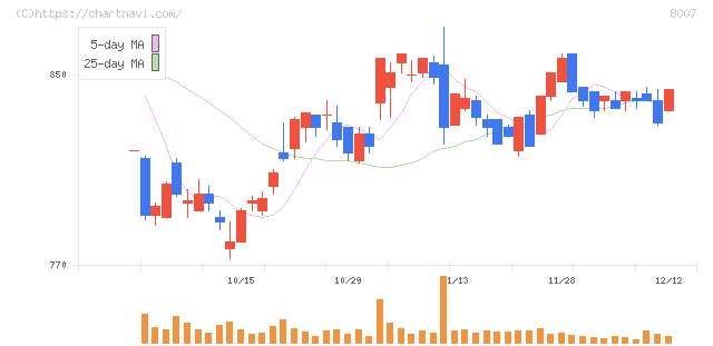 高島(8007)の日足チャート