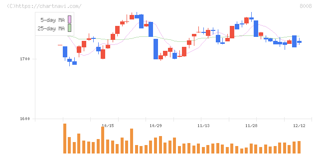 ４℃ホールディングス(8008)の日足チャート