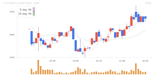 三陽商会(8011)の日足チャート