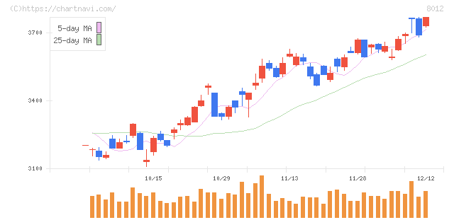 長瀬産業(8012)の日足チャート