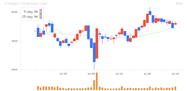 蝶理(8014)の日足チャート