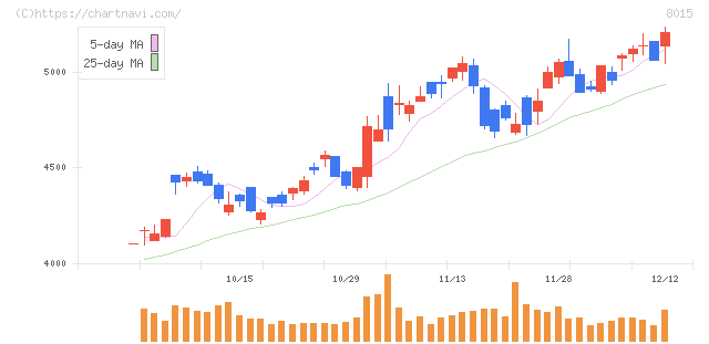 豊田通商(8015)の日足チャート