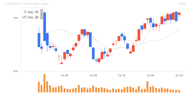 オンワードホールディングス(8016)の日足チャート