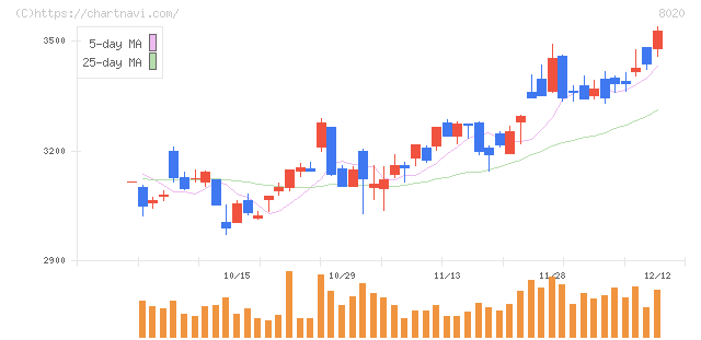 兼松(8020)の日足チャート