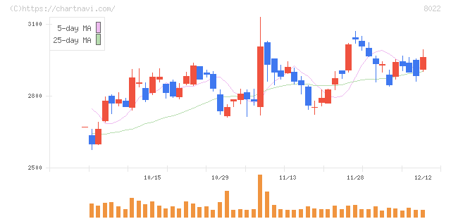 ミズノ(8022)の日足チャート
