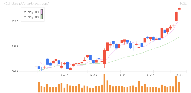 三井物産(8031)の日足チャート