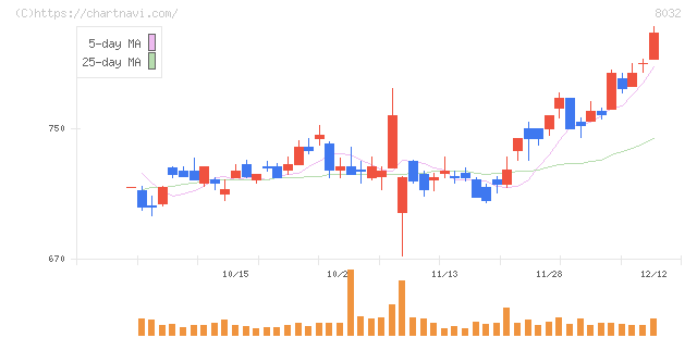 日本紙パルプ商事(8032)の日足チャート