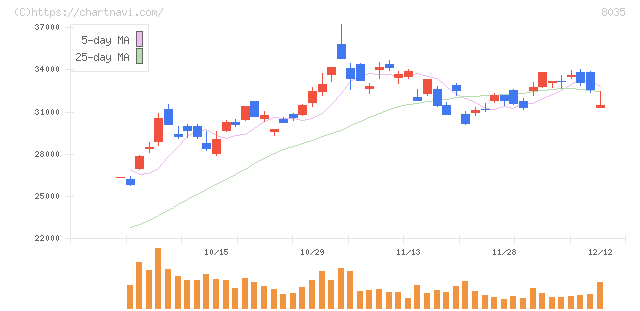 東京エレクトロン(8035)の日足チャート
