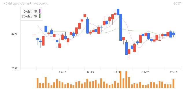 カメイ(8037)の日足チャート