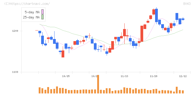 スターゼン(8043)の日足チャート