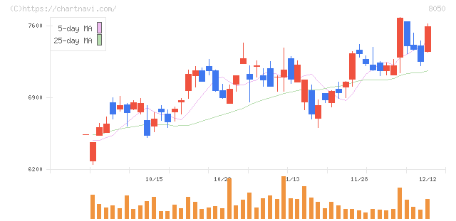 セイコーグループ(8050)の日足チャート