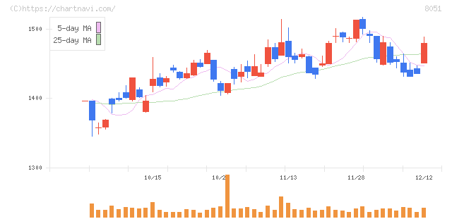 山善(8051)の日足チャート