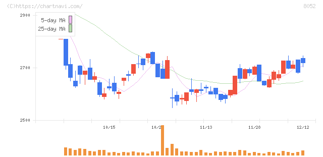 椿本興業(8052)の日足チャート