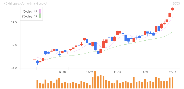 住友商事(8053)の日足チャート