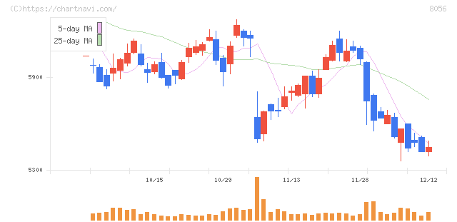 ＢＩＰＲＯＧＹ(8056)の日足チャート
