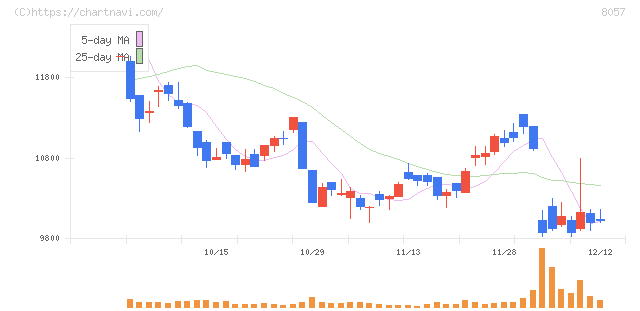 内田洋行(8057)の日足チャート