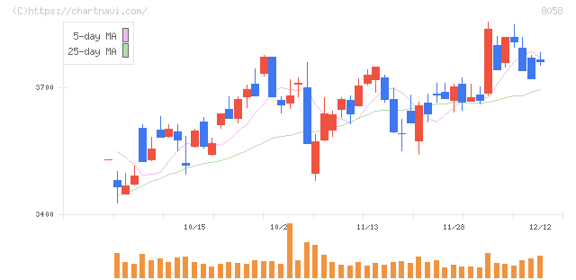 三菱商事(8058)の日足チャート