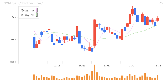 第一実業(8059)の日足チャート