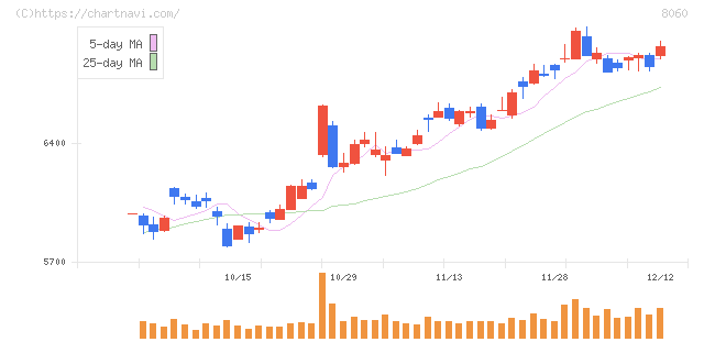 キヤノンマーケティングジャパン(8060)の日足チャート