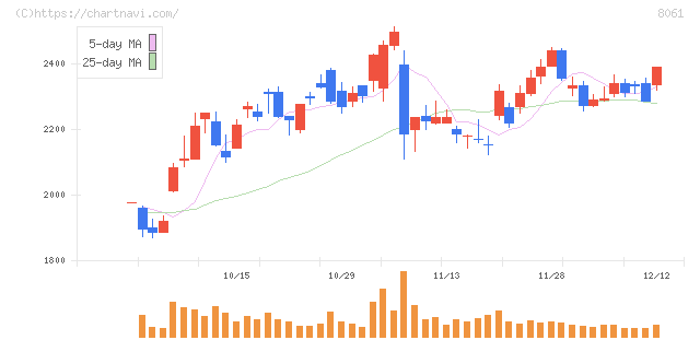 西華産業(8061)の日足チャート