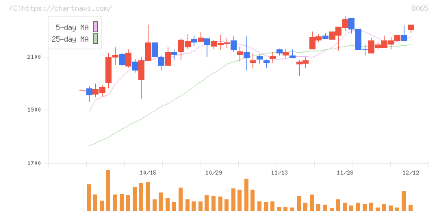 佐藤商事(8065)の日足チャート