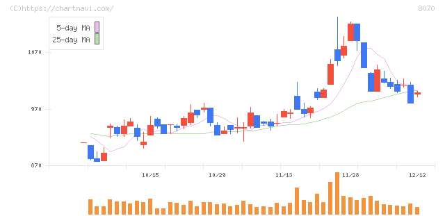 東京産業(8070)の日足チャート