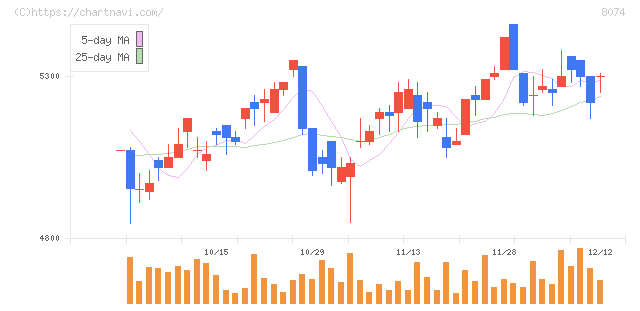 ユアサ商事(8074)の日足チャート