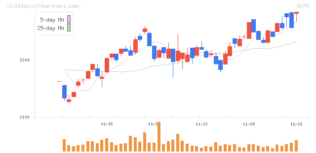 神鋼商事(8075)の日足チャート