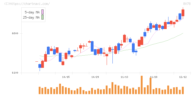 阪和興業(8078)の日足チャート