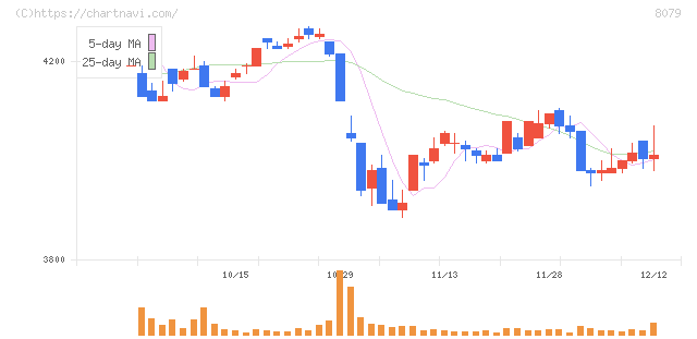 正栄食品工業(8079)の日足チャート