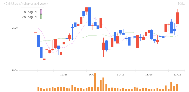 カナデン(8081)の日足チャート