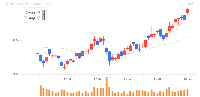 ＲＹＯＤＥＮ(8084)の日足チャート