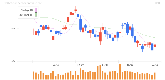ニプロ(8086)の日足チャート