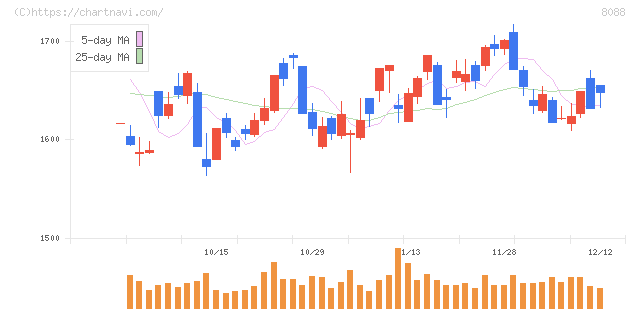 岩谷産業(8088)の日足チャート