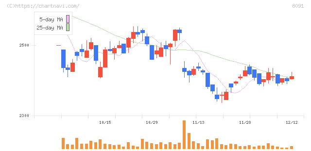 ニチモウ(8091)の日足チャート