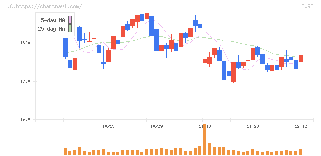 極東貿易(8093)の日足チャート