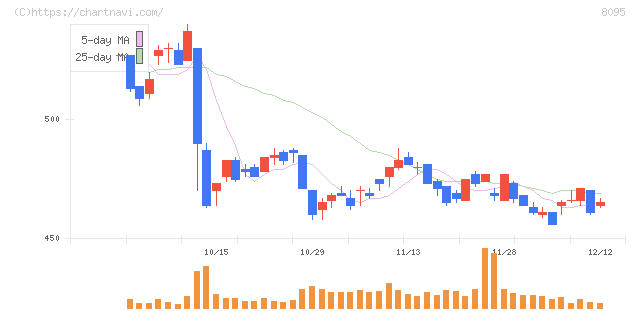 アステナホールディングス(8095)の日足チャート